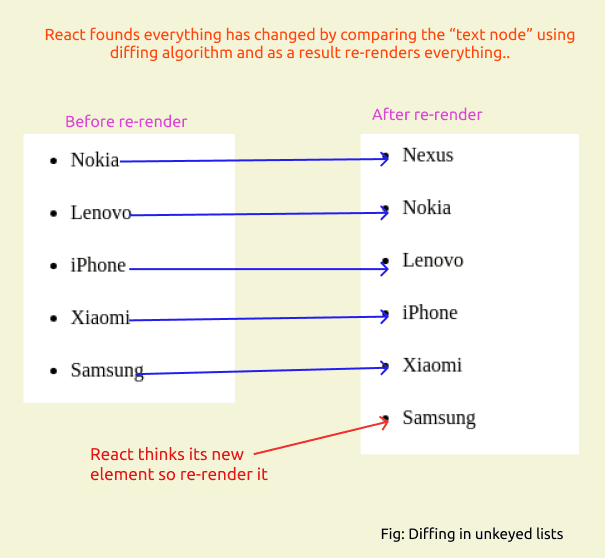 diffing-unkeyed-lists